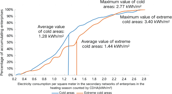 A line graph of the percentage of accumulating enterprises versus electricity consumption per square meter in the secondary networks in the heating season counted by C D H A plots 2 curves for cold and extreme cold areas in increasing trends. The average and maximum values of the 2 curves are 1.28 and 2.77, and 1.44 and 3.40 kilowatt hour per meter square, respectively.