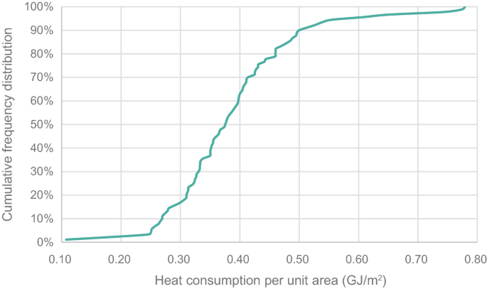 A line graph of cumulative frequency distribution versus heat consumption per unit area plots a curve in increasing trend at the following estimated values. (0.10, 0%), (0.30, 17%), (0.50, 90%), and (0.70, 97%).