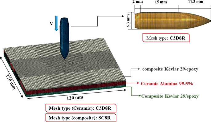 A finite element model of the S C 8 R has a length and breadth of 120 millimeters. It has three layers of composite Kevlar 29 slash epoxy, 99.5% ceramic alumina, and composite Kevlar 29 slash epoxy. The C 3 D 8 R impactor is placed on the model with an applied velocity and a diameter of 6.3.