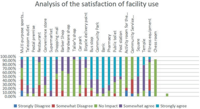 A comparison bar graph of percent versus various items for the analysis of the satisfaction of facility use with legends as strongly disagree, somewhat disagree, no impact, somewhat agree and strongly agree with telecom outlets, postal premises, supermarkets, banks, and pharmacies.