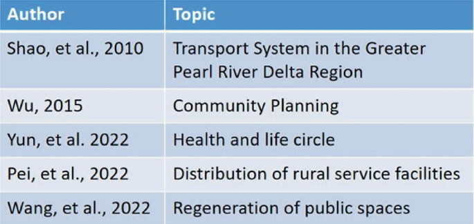 A table depicts Shao et al. 2010 on transport systems in the Greater Pearl River Delta Region, Wu 2015 on community planning, Yun et al. 2022 on health and life circles, Pei et al. 2022 on the distribution of rural service facilities, and Wang et al. 2022 on the regeneration of public spaces.
