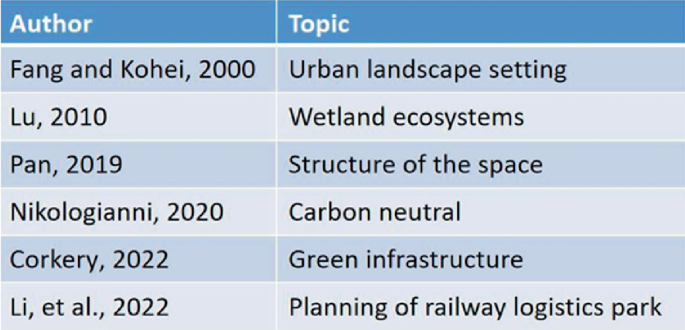 A table depicts topics and authors, Fang and Kohei 2000 on urban landscape setting, Lu 2010 on wetland ecosystems, Pan 2019 on the structure of space, Nikologianni 2020 on carbon neutrality, Corkery 2022 on green infrastructure, and Li et al. 2022 on the planning of railway logistics park.