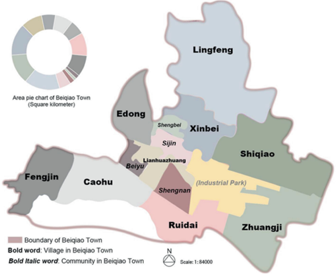 2 illustrations. A pie chart depicts the area of Beiqiao Town in square kilometers with a map on the right depicts villages, Lingfeng, Edong, Xinbei, Shiqiao, Lianhuazhuang, Fengjin, Caohu, Ruidai, and Zhuangji and communities Shengbel, Sijin, Beiyu, Shengnan.