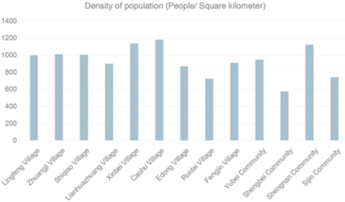 A bar graph depicts population density people per square kilometer across nine villages and four communities. The top three most densely populated places are Caohu Village, Xinbei Village, and Shengnan Community. Conversely, Shengbei Community has the lowest population density.