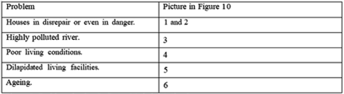 A table with column headers problem and picture in figure 10. Row-wise data are as follows. Houses in disrepair or even in danger, 1 and 2, highly polluted river 3, poor living condition 4, dilapidated living facilities 5 and ageing 6.