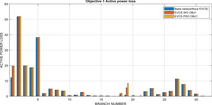 A clustered bar graph of active power loss versus the branch numbers for objective 1. It compares base case without E V C S, E V C S O B J 1, and E V C S P S O O B J 1. The active power loss decreases after branch 6 and diminishes. Data are approximate.