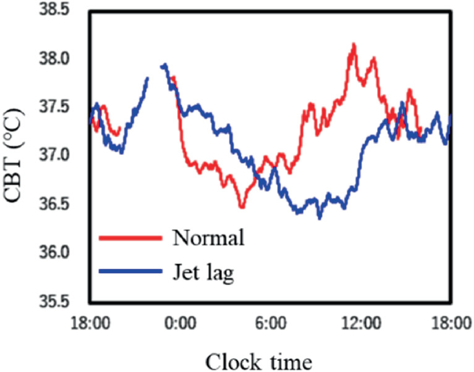 A line graph traces C B T in degrees Celsius over clock time. It plots 2 trends labeled normal and jet lag. The trends fluctuate.