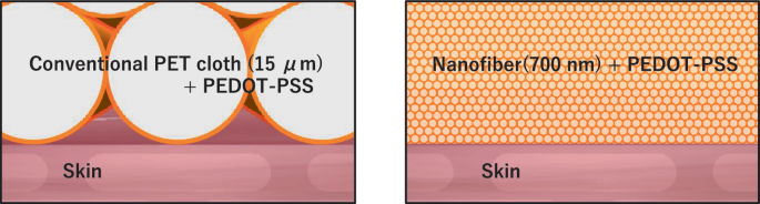 2 schematic diagrams. a has spherical conventional P E T cloth interacting with a layer of skin. b has hexagonal nanofibers interacting with a layer of skin.