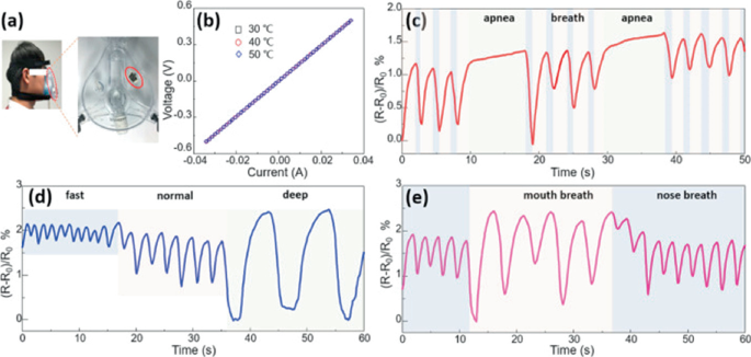 5 charts. a. A face mask with a device installed. b. Voltage versus Current graph with a linear increasing line of 30, 40, and 50 degrees Celsius. c. R minus R 0 over R 0 versus time has a fluctuating curve during breath, followed by a constant curve during apnea. d and e. R minus R 0 over R 0 versus time has a decreasing fluctuating curve.