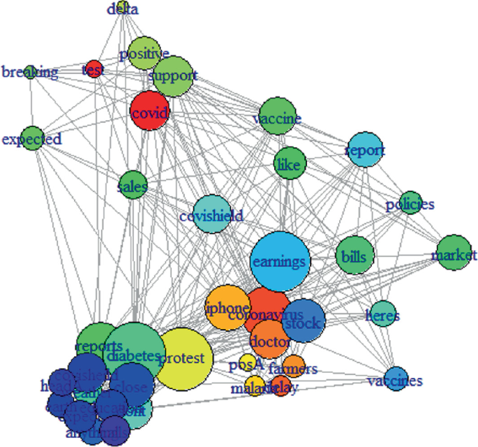 Hubs and Authorities in Social Network Analysis Using HITS Algorithm  Combined with Sentiment Score | Springer Nature Link
