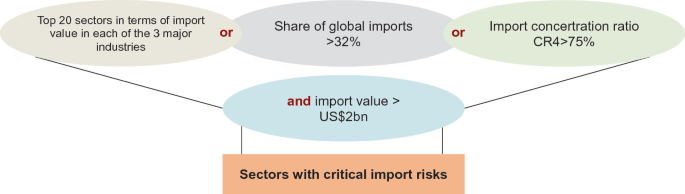 A flowchart outlines a screening framework for industries with high import dependence. It starts with the top 20 sectors in terms of import value, then filters based on the share of global imports and concentration ratio.