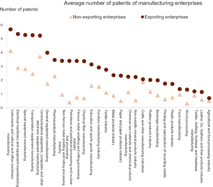 A scattered chart visualizes the average number of patents for various industries, differentiating between non-exporting and exporting enterprises. Industries include agriculture, textiles, chemicals, manufacturing, and more.