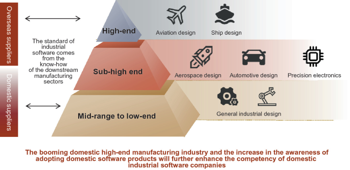 A 3-tier pyramid chart categorizes design industries. At the top, high-end sectors comprise aviation and ship design. The sub-high end includes aerospace, automotive, and precision electronics. The mid to low-end sectors encompass general industrial design.