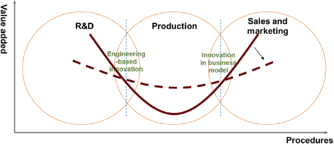 A graph of value added versus procedures plots 3 overlapping circles with a solid line and a dashed line flattening smile curves. The circles are labeled R and D, production, and sales and marketing. The intersections are labeled engineering-based innovation and innovation in business models.