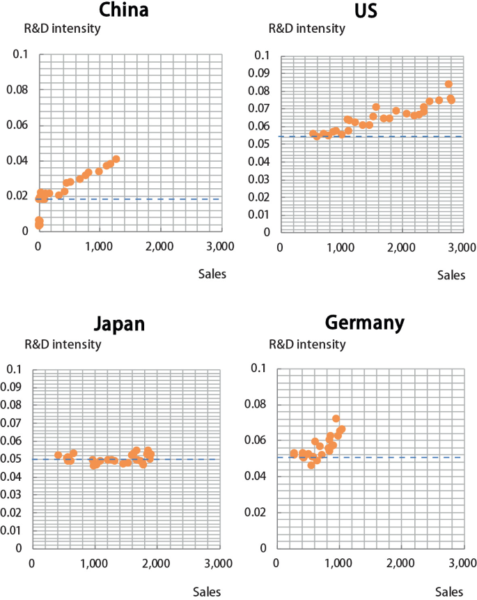 4 gridded scatterplots give the data for R and D intensity versus sales of China, United States, Germany, and Japan. United States has the highest values among the 4 countries. The data points lie between 5.5% and 8.5%.