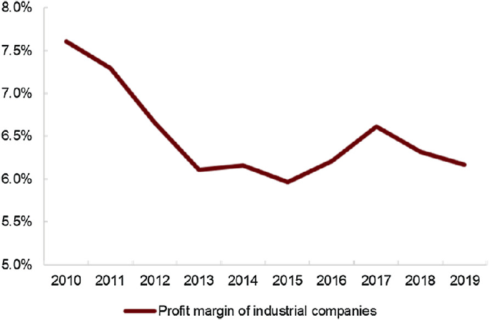 A line graph traces the percentage trend of profit margin of industrial companies versus the years from 2010 to 2019. The line starts above 7.5% in 2010 and decreases to end below 6.5% in 2019.