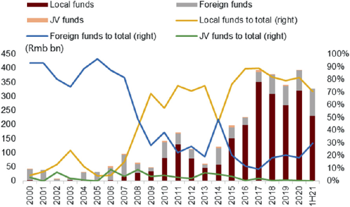 A stacked bar and line graph of the local funds, J V funds, foreign funds, foreign funds to total, local funds to total, and J V funds to total. Local funds denote a high at (2017, 350), and J V funds are low at (1 H 21, 0). The values are approximate.