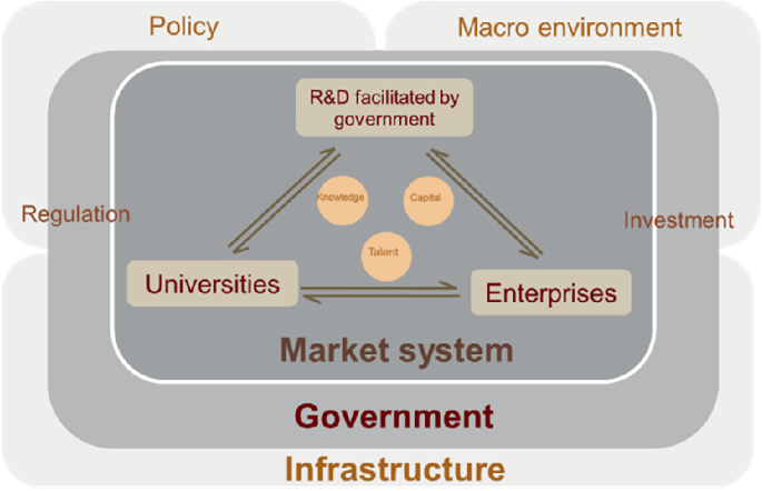 A model diagram of the national system of innovation. a. The market system consists of universities, enterprises, and R and D facilitated by the government. 2. Government consists of regulation and investment. 3. The infrastructure has policy and macro environment.