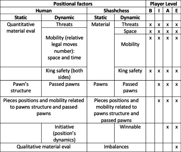 stockfish - How many moves out do the static board evaluations use