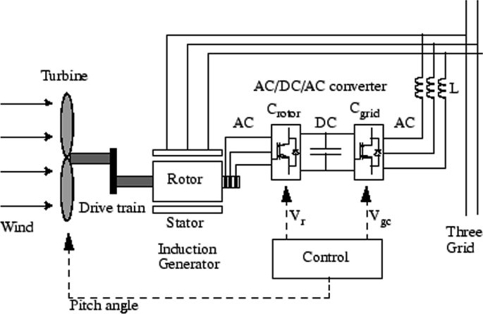 A block diagram of the wind turbine. The wind rotates the turbine connected to the induction generator with a rotor surrounded by a stator through the drive train. C rotor and grid with control are connected to three grids with inductors through the A C, D C, and D C converter.