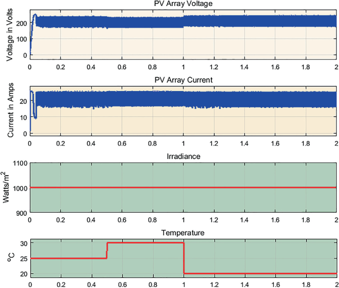 4 plots illustrate the P V array voltage, the P V array current, the irradiance, and the temperature. The P V array current, P V array voltage, and Irradiance plot constant values. The temperature graph plots fluctuating values.