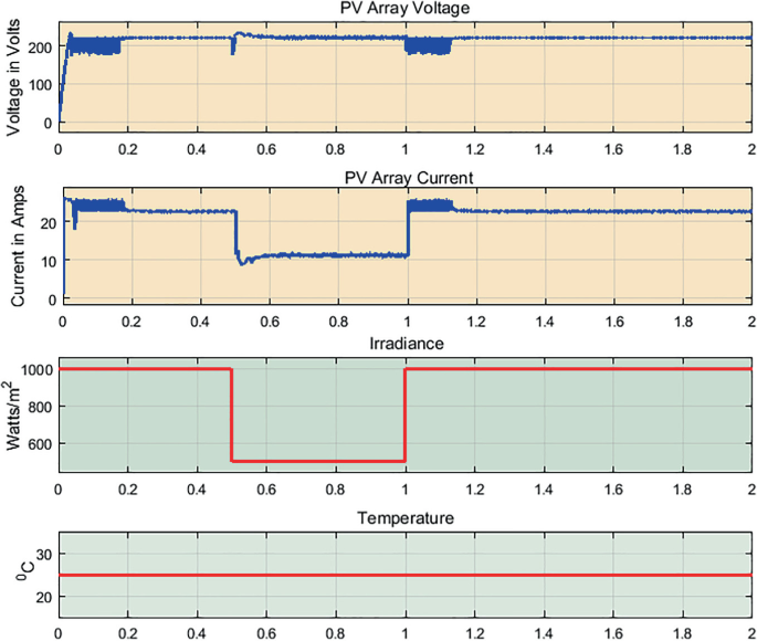 4 plots illustrate the P V array voltage, the P V array current, the irradiance, and the temperature. The P V array current, P V array voltage, and Irradiance plot fluctuating values. The temperature graph plots constant values.