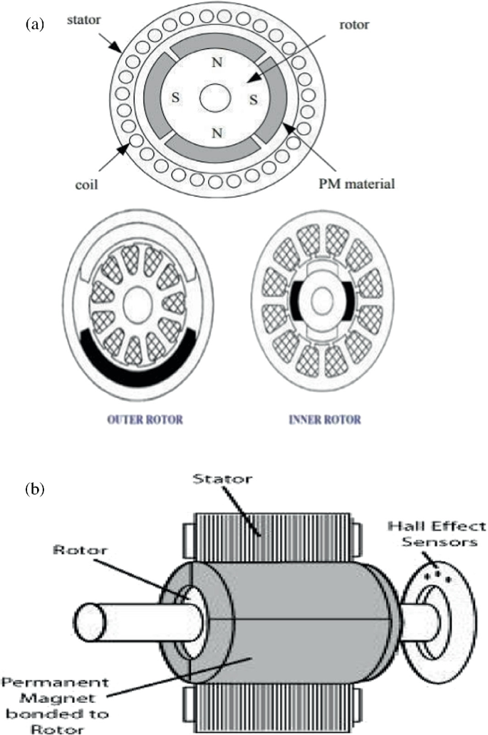 2 diagrams of B L D C rotor structure. a. 3 cross-sections with 3 concentric rings each. Rotor, P M material, coil, and stator are in order from inner to outer ring. Outer and inner rotors are also given. b. A cylindrical structure placed horizontally. Labels include rotor and stator.