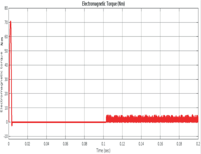 A line graph of electromagnetic torque for 0.2 seconds. It peaks to 71 Newton meters at 0.001, drops and plateaus till 0.1, and has densely packed alternating peaks and dips till 0.2. Values are approximated.