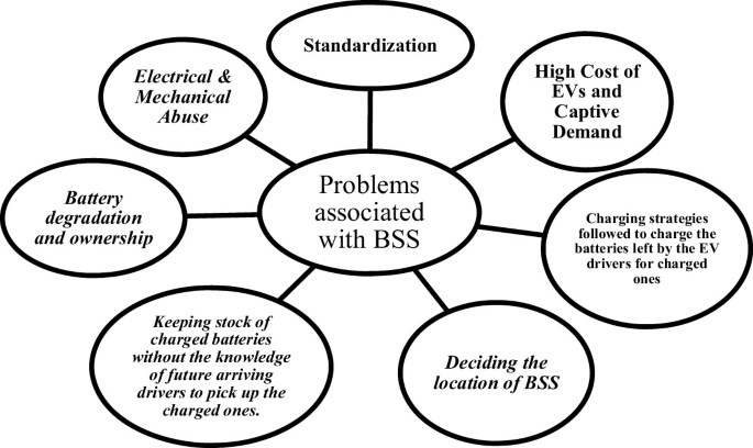 An illustration of 7 problems associated with B S S. They are standardization, high cost of E Vs and captive demand, charging strategies followed, deciding B S S location, keeping stock being unaware of future arriving drivers, battery degradation and ownership, and electrical and mechanical abuse.