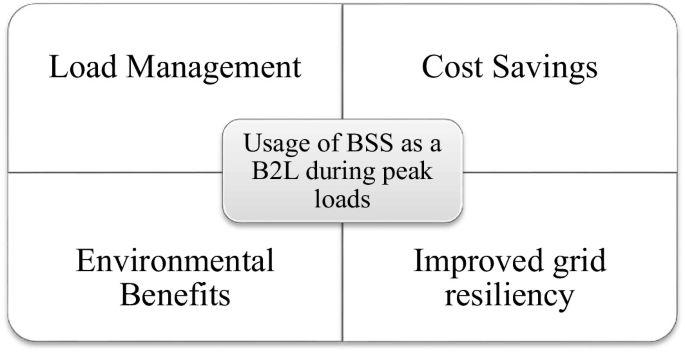 An illustration of the 4 usages of B S S as a B 2 L during peak loads. They are load management, cost savings, improved grid resiliency, and environmental benefits.