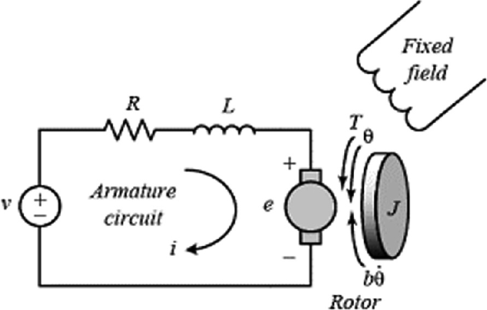 A circuit diagram of the D C motor. The armature circuit includes a resistor R, inductor L, motor, and voltage v. The rotor with moment of inertia of inertia J, torque, direction and angle of rotation theta is parallel to the armature circuit. The fixed field is outside the armature circuit.