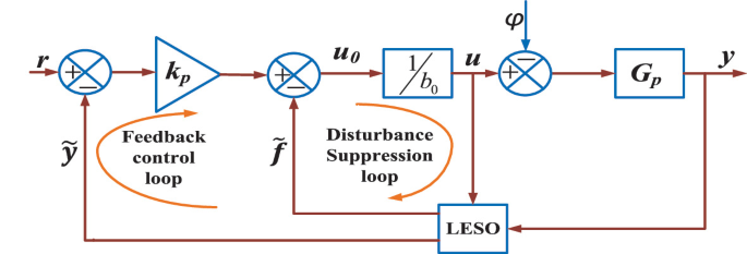 A block diagram of A D R C controller. The multiplier with input r is connected to the G p block to produce output y through 2 loops with gain K p and 1 over b 0 and 2 multipliers. The two multipliers of feedback gain from L E S O are y tilde and f tilde.