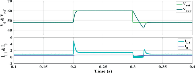 2 response plots for V o, V ref, and I L 1, I 0 against time in seconds. Each plot has 2 fluctuating curves. The transition voltage and current occur at 0.2 and 0.3 seconds, respectively.