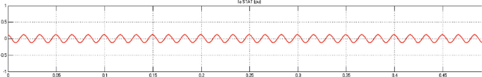 A graphical representation presents a waveform. The waveform is stable between negative 0.2 and 0.2 on the y-axis and 0 and 0.5 on the x-axis. Values are estimated.