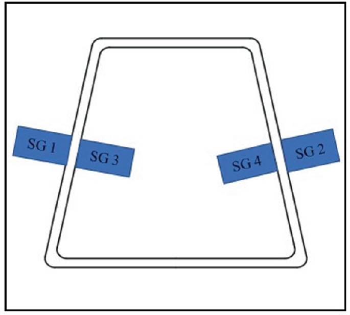 A diagram. It has a trapezoid structure with 4 strain gauges arranged on the vertical sides. S G 1 and 3 are on the left and S G 4 and 2, on the right.