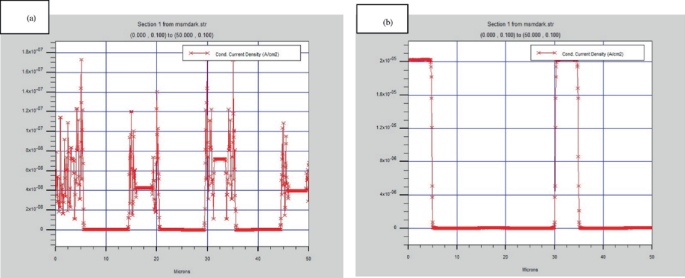 2 graphs plotted against microns. A. It presents the line of current density with a noisy trend with spikes appearing in between. B. It presents the current density with a recurring pattern of stagnant, descending, stagnant, and rising trends, respectively, with a noisy pattern.