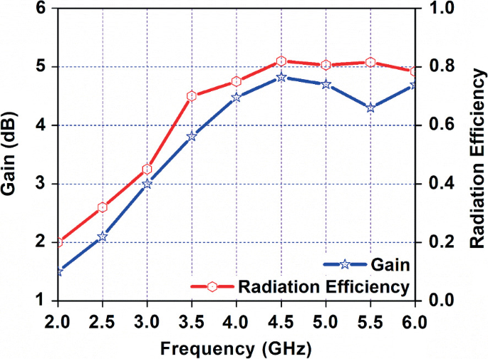 A 2-line graph of gain and radiation efficiency versus frequency. The lines gain and radiation efficiency begin at 1.5 and 0.2 at 2.0, rise to 4.75 and 0.8 at 4.5, then to 4.25 and 0.8 at 5.5, and end at 4.75 and 0.8 at 6.0, respectively.