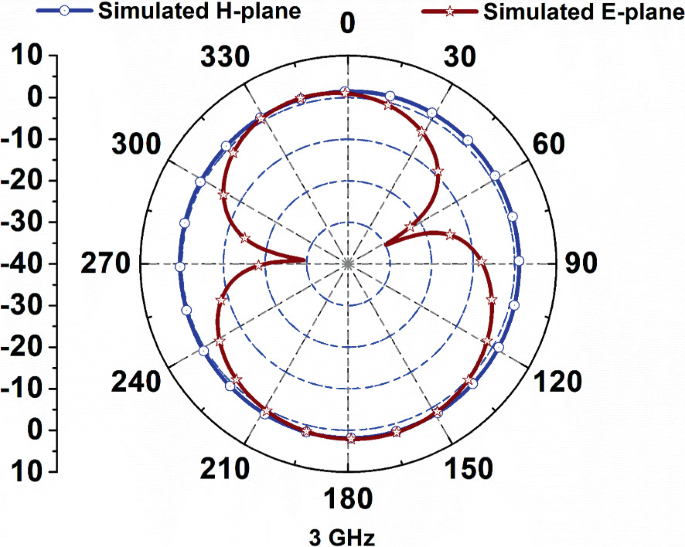 A radiation pattern with a 360-degree angle and two perpendicular planes simulated H-plane and simulated E-plane. The H plate plots a circular plot, while the E-plane plots an eight-shaped figure.