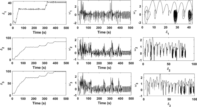 9 graph plots deltas 1, 2, and 3 versus time, omegas 1, 2, and 3 versus time, and omegas 1, 2, and 3 versus deltas 1, 2, and 3. The graph of deltas 1, 2, and 3 versus time has an increasing trend. Other graphs have a fluctuating trend.