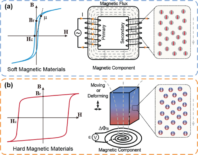 2 schematic diagrams labeled A and B present the working mechanism of soft and hard magnetic materials in 2 different magnetic components.