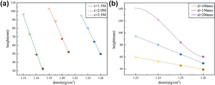 2 multiline graphs of height versus density. A, 3 lines labeled c = 1.5, 2.0, and 2.5 molarity linearly descend. B, 2 lines labeled d = 100 and 150 millimeters linearly decrease, and the line d = 200 millimeters follows a decreasing trend. Each line has 4 plots.