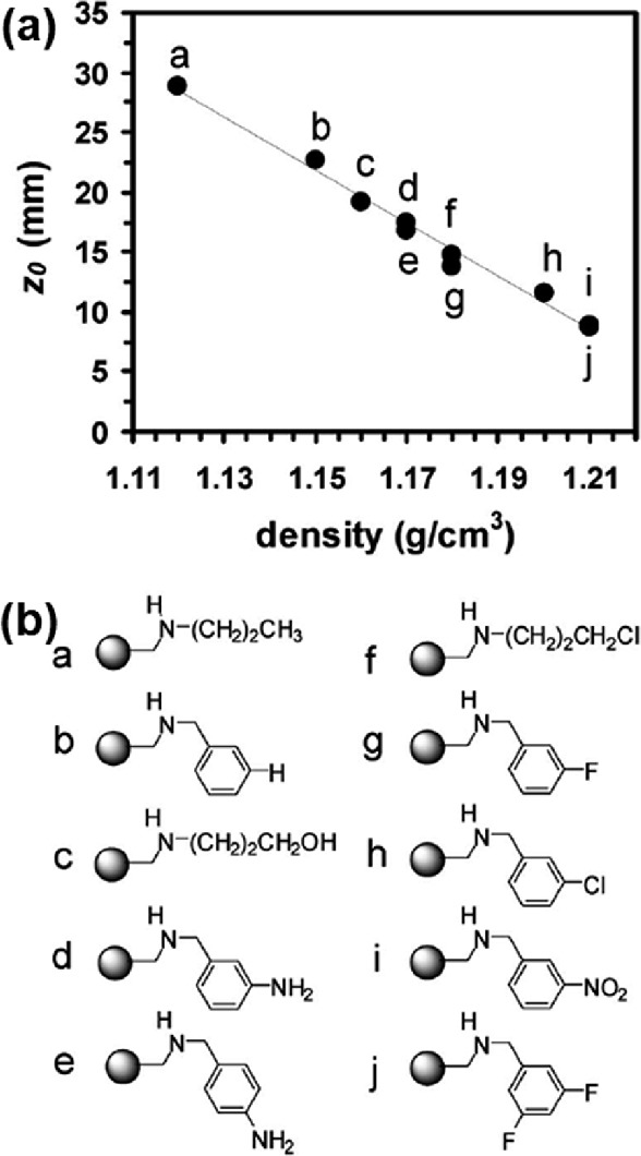 A scatterplot and 10 molecular structures. A, the plot of Z 0 versus density has plots from a to j along a decreasing trend. B, presents the molecular structures of 10 derivatives of the 4-benzyloxy benzaldehyde polystyrene.