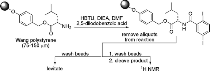 A chemical reaction. Wang polystyrene in the presence of H B T U, D I E A, D M F, and 2, 5-diiodobenzoic acid forms a structure and aliquots are removed from the reaction. This is followed by wash beads for levitation and wash beads and cleave product for H N M R.