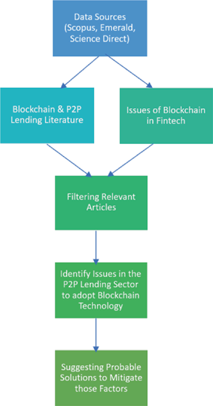 Is Blockchain Technology a Feasible Solution for P2P Lending Platforms to  Improve Operational Ability? | SpringerLink