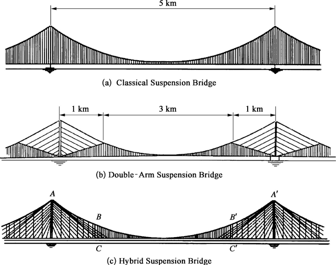 Rectangular Span Bridge Reviews and Perspectives for Design of Super-Long-Span Railway ...