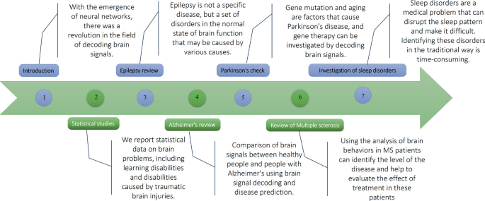 An arrow illustration with plots from 1 to 7 represents the introduction, statistical studies, epilepsy review, Alzheimer review, Parkinson check, review of multiple sclerosis, and investigation of sleep disorders.