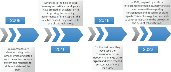A timeline illustration from 2008 to 2022. Some of the events are brain messages being decoded using brain signals in 2008, advances in the field of deep learning and artificial intelligence in 2016, and articles written regarding rehabilitation and decoding of brain signals in 2022.
