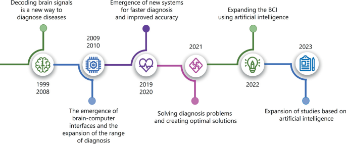 A timeline illustration from 1999 to 2023. Some of the events include decoding brain signals as a new way to diagnose diseases in 1999, solving diagnosis problems and creating optimal solutions in 2021, and expanding studies based on A I in 2023.