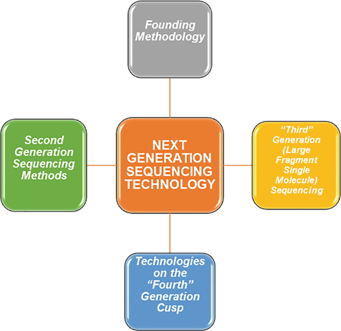 PDF) Four Generations of Sequencing- Is it Ready for the Clinic Yet?