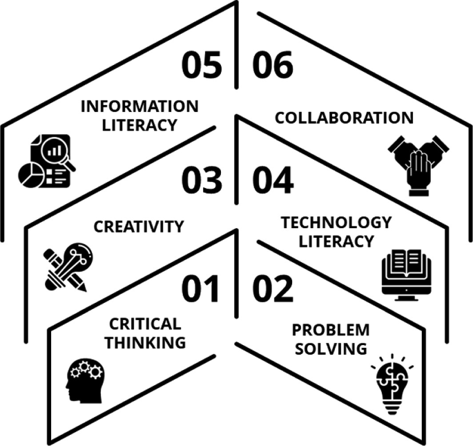 A diagram presents 6 competencies required by students in the twenty-first century. 1. Critical thinking. 2. Problem solving. 3. Creativity. 4. Technology literacy. 5. Information literacy. 6. Collaboration.